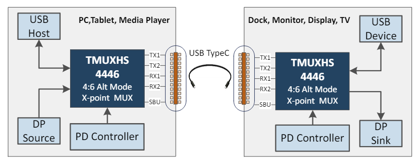 Texas Instruments CI de commutateurs multiplexeurs TMUXHS4446